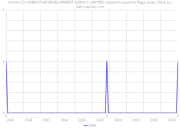 AVON CO-OPERATIVE DEVELOPMENT AGENCY LIMITED (United Kingdom) Page visits 2024 