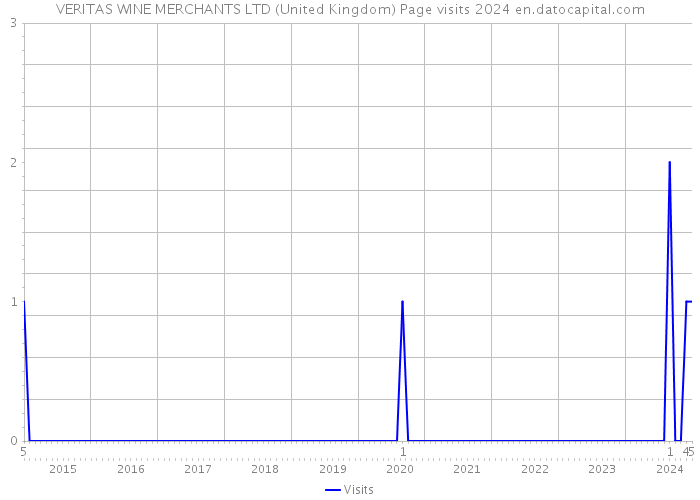 VERITAS WINE MERCHANTS LTD (United Kingdom) Page visits 2024 