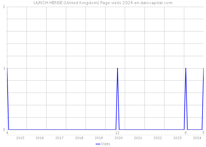 ULRICH HENSE (United Kingdom) Page visits 2024 