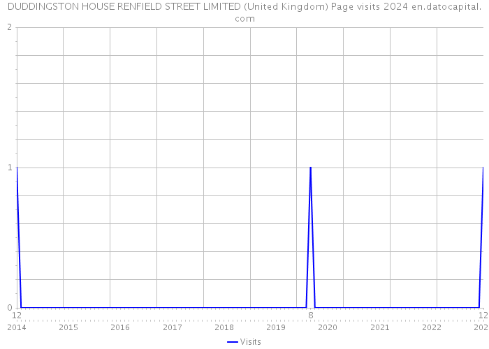 DUDDINGSTON HOUSE RENFIELD STREET LIMITED (United Kingdom) Page visits 2024 