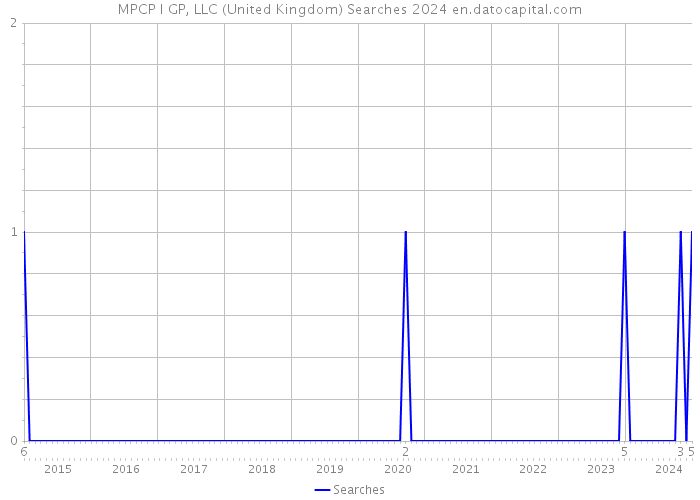 MPCP I GP, LLC (United Kingdom) Searches 2024 