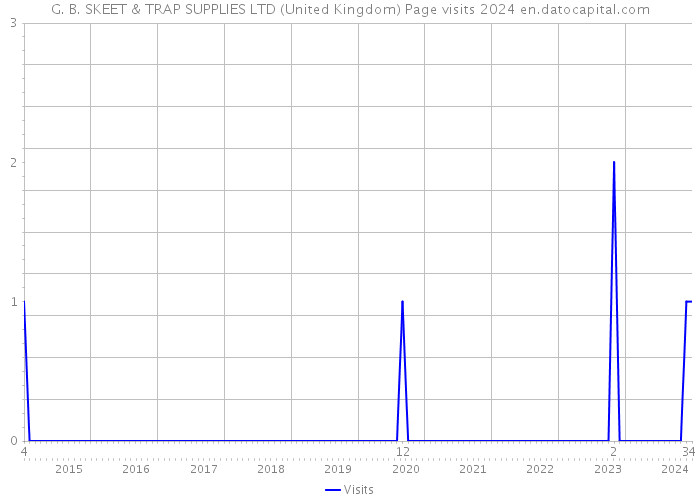 G. B. SKEET & TRAP SUPPLIES LTD (United Kingdom) Page visits 2024 