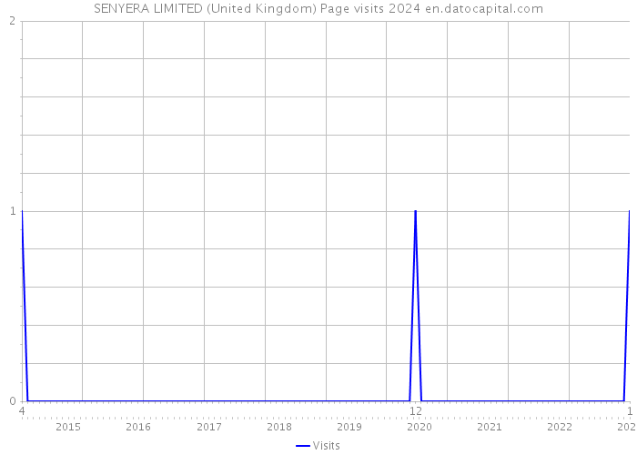 SENYERA LIMITED (United Kingdom) Page visits 2024 