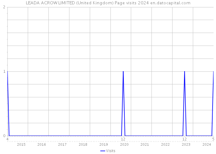 LEADA ACROW LIMITED (United Kingdom) Page visits 2024 
