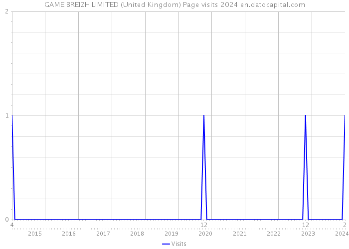 GAME BREIZH LIMITED (United Kingdom) Page visits 2024 