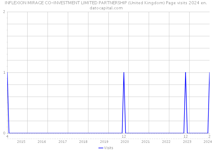 INFLEXION MIRAGE CO-INVESTMENT LIMITED PARTNERSHIP (United Kingdom) Page visits 2024 