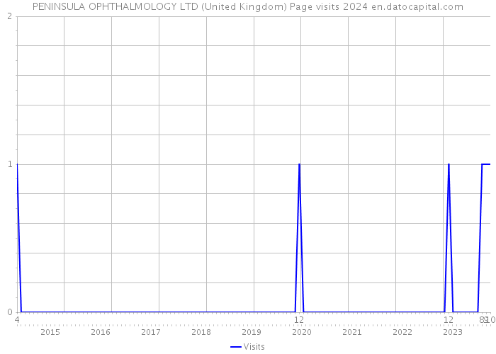 PENINSULA OPHTHALMOLOGY LTD (United Kingdom) Page visits 2024 