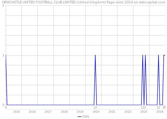 NEWCASTLE UNITED FOOTBALL CLUB LIMITED (United Kingdom) Page visits 2024 