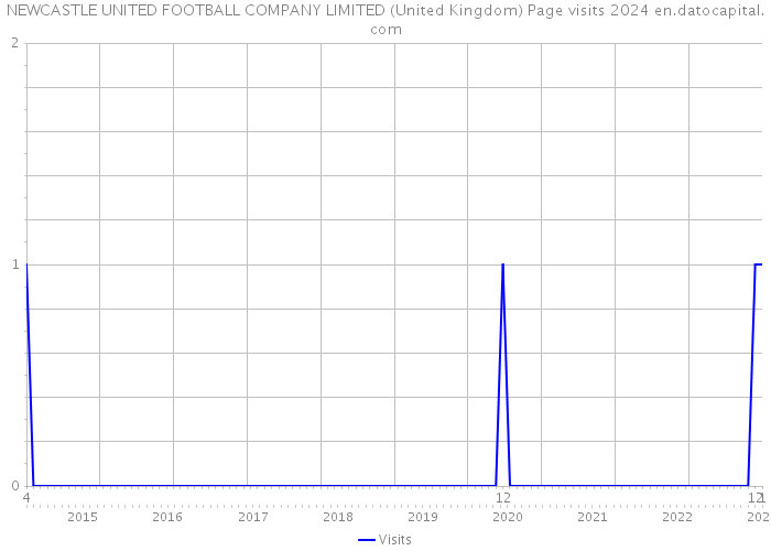 NEWCASTLE UNITED FOOTBALL COMPANY LIMITED (United Kingdom) Page visits 2024 