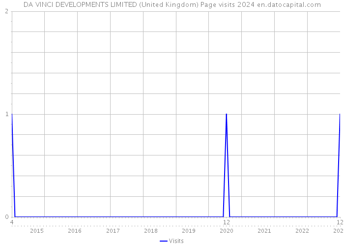 DA VINCI DEVELOPMENTS LIMITED (United Kingdom) Page visits 2024 