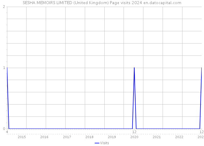 SESHA MEMOIRS LIMITED (United Kingdom) Page visits 2024 