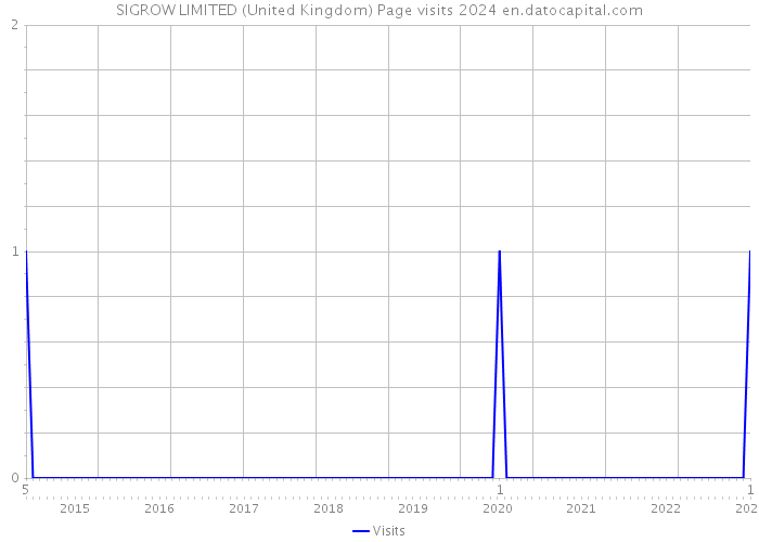 SIGROW LIMITED (United Kingdom) Page visits 2024 