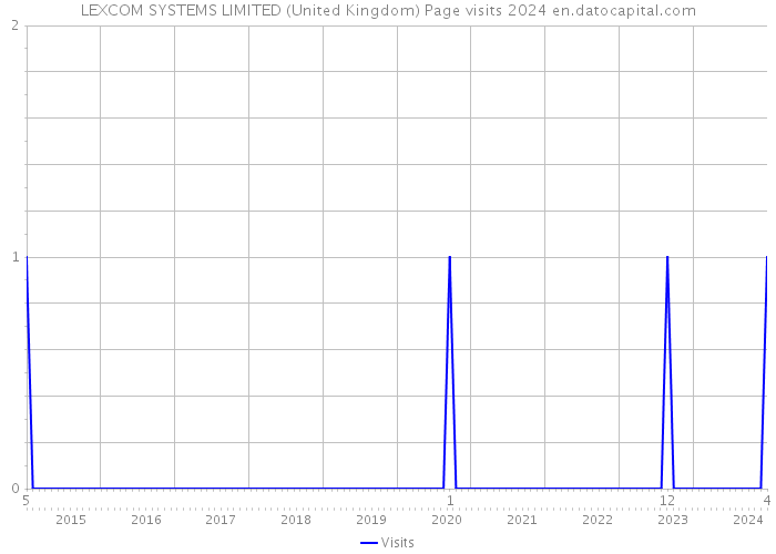 LEXCOM SYSTEMS LIMITED (United Kingdom) Page visits 2024 