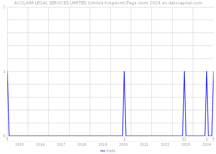ACCLAIM LEGAL SERVICES LIMITED (United Kingdom) Page visits 2024 