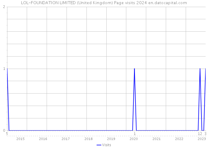 LOL-FOUNDATION LIMITED (United Kingdom) Page visits 2024 