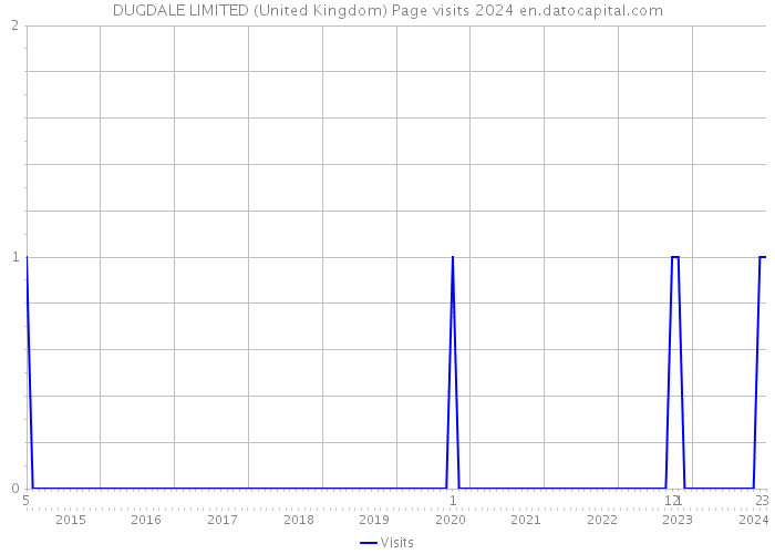 DUGDALE LIMITED (United Kingdom) Page visits 2024 