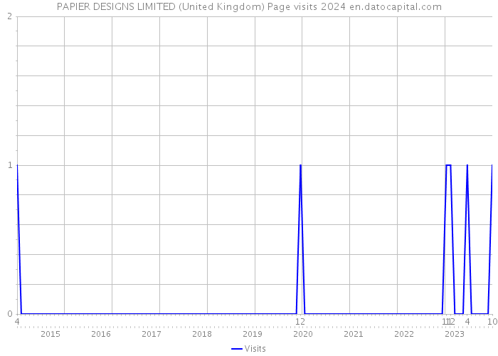 PAPIER DESIGNS LIMITED (United Kingdom) Page visits 2024 