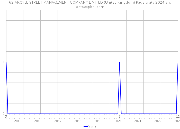 62 ARGYLE STREET MANAGEMENT COMPANY LIMITED (United Kingdom) Page visits 2024 