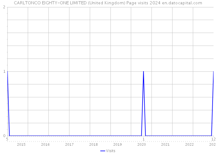 CARLTONCO EIGHTY-ONE LIMITED (United Kingdom) Page visits 2024 