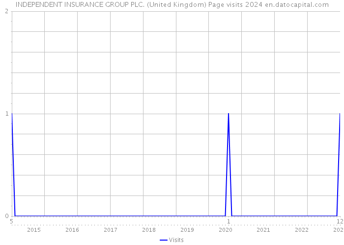 INDEPENDENT INSURANCE GROUP PLC. (United Kingdom) Page visits 2024 