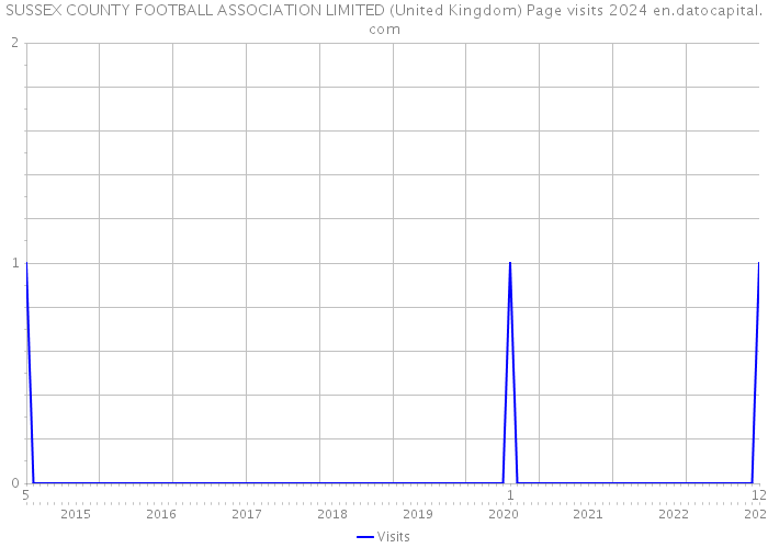 SUSSEX COUNTY FOOTBALL ASSOCIATION LIMITED (United Kingdom) Page visits 2024 