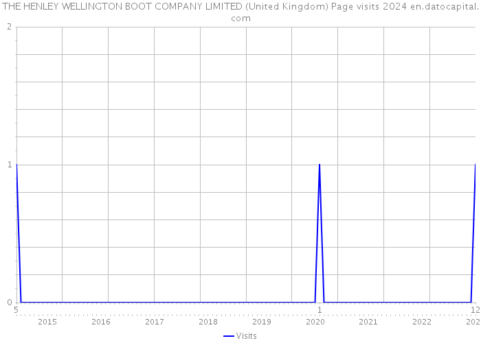 THE HENLEY WELLINGTON BOOT COMPANY LIMITED (United Kingdom) Page visits 2024 