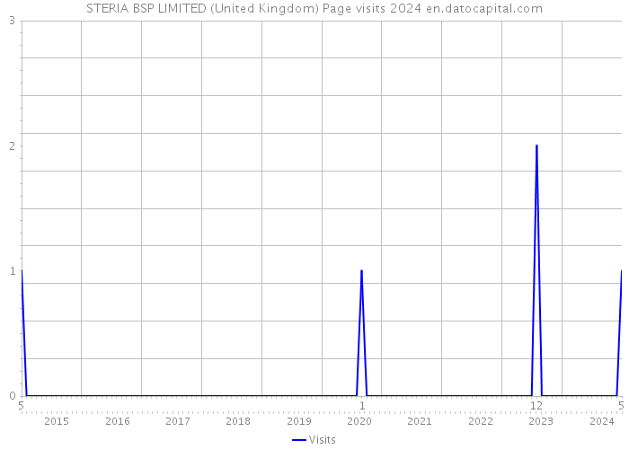 STERIA BSP LIMITED (United Kingdom) Page visits 2024 