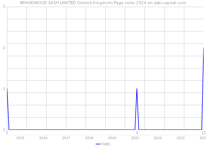 BRANDWOOD SASH LIMITED (United Kingdom) Page visits 2024 