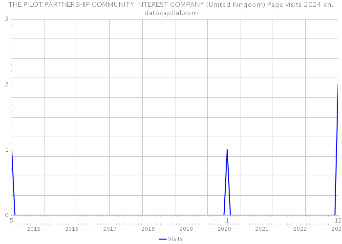 THE PILOT PARTNERSHIP COMMUNITY INTEREST COMPANY (United Kingdom) Page visits 2024 