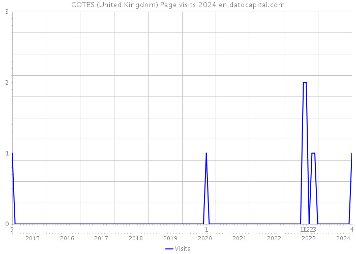 COTES (United Kingdom) Page visits 2024 