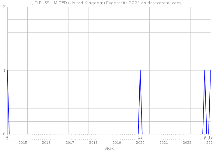 J D PUBS LIMITED (United Kingdom) Page visits 2024 