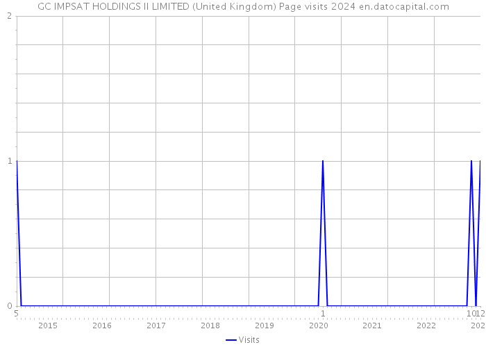 GC IMPSAT HOLDINGS II LIMITED (United Kingdom) Page visits 2024 