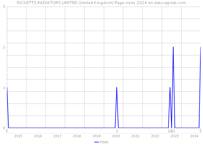 RICKETTS RADIATORS LIMITED (United Kingdom) Page visits 2024 