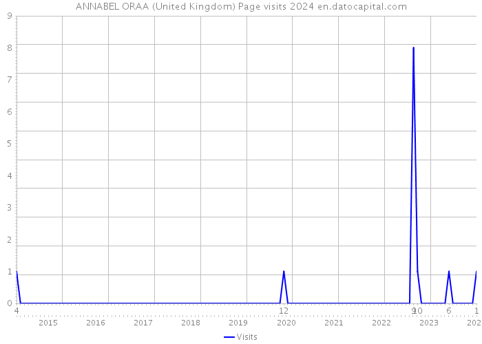 ANNABEL ORAA (United Kingdom) Page visits 2024 