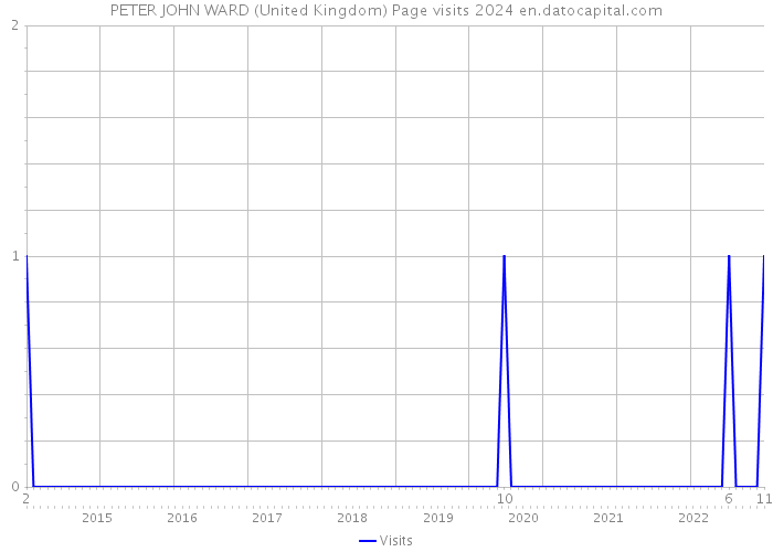 PETER JOHN WARD (United Kingdom) Page visits 2024 
