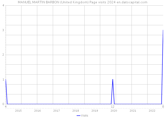 MANUEL MARTIN BARBON (United Kingdom) Page visits 2024 