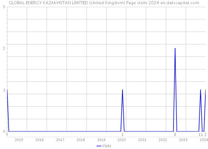 GLOBAL ENERGY KAZAKHSTAN LIMITED (United Kingdom) Page visits 2024 