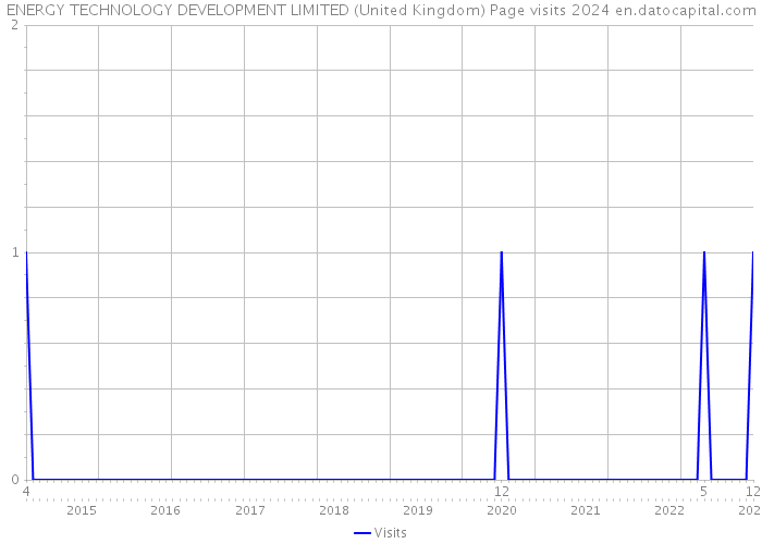 ENERGY TECHNOLOGY DEVELOPMENT LIMITED (United Kingdom) Page visits 2024 