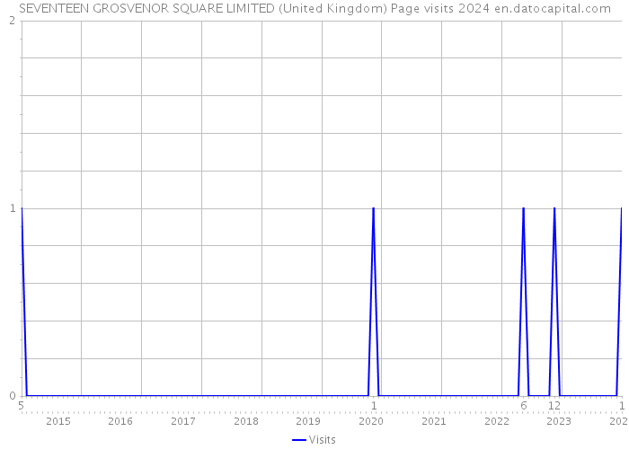 SEVENTEEN GROSVENOR SQUARE LIMITED (United Kingdom) Page visits 2024 