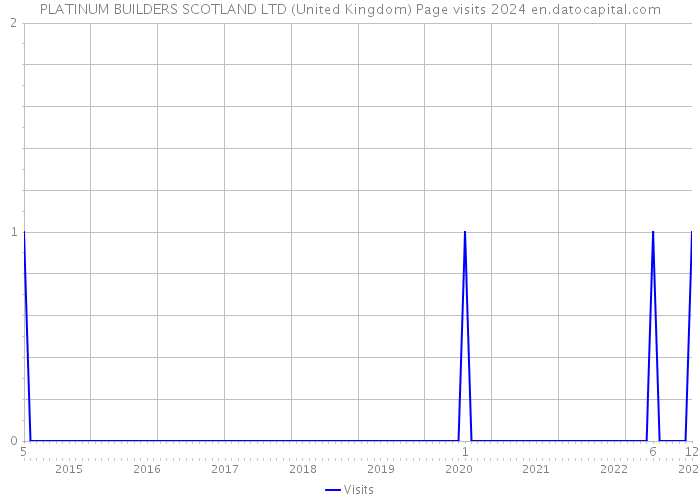PLATINUM BUILDERS SCOTLAND LTD (United Kingdom) Page visits 2024 