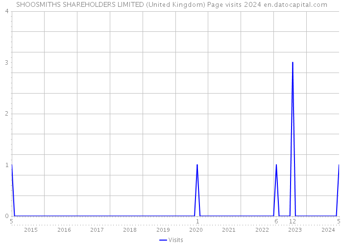 SHOOSMITHS SHAREHOLDERS LIMITED (United Kingdom) Page visits 2024 