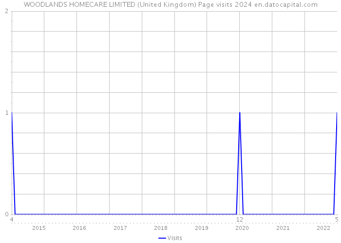 WOODLANDS HOMECARE LIMITED (United Kingdom) Page visits 2024 