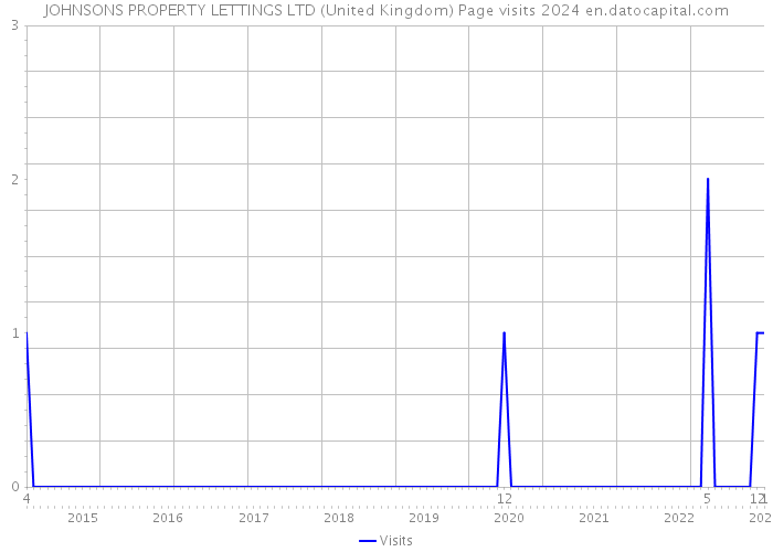 JOHNSONS PROPERTY LETTINGS LTD (United Kingdom) Page visits 2024 