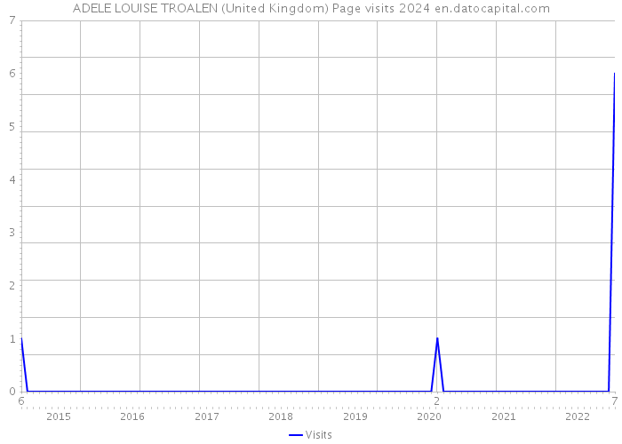 ADELE LOUISE TROALEN (United Kingdom) Page visits 2024 