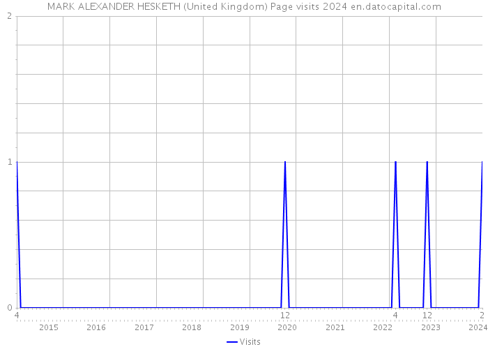 MARK ALEXANDER HESKETH (United Kingdom) Page visits 2024 