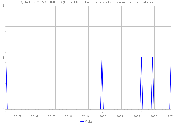 EQUATOR MUSIC LIMITED (United Kingdom) Page visits 2024 