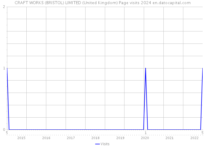 CRAFT WORKS (BRISTOL) LIMITED (United Kingdom) Page visits 2024 