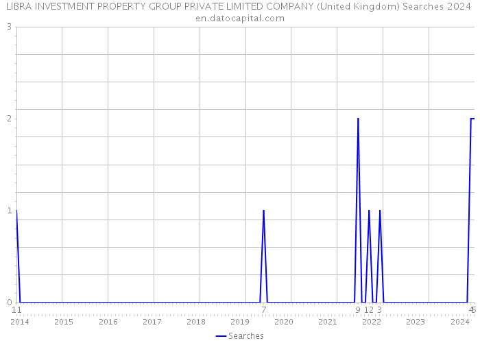 LIBRA INVESTMENT PROPERTY GROUP PRIVATE LIMITED COMPANY (United Kingdom) Searches 2024 