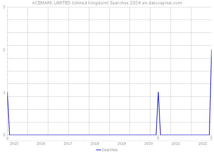 ACEMARK LIMITED (United Kingdom) Searches 2024 
