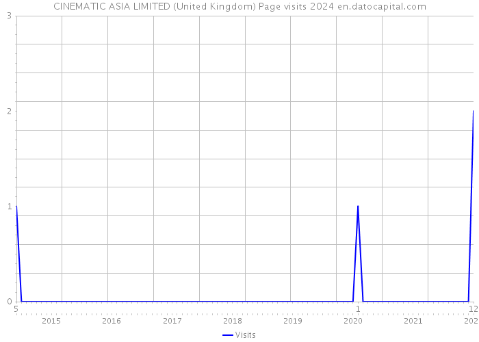 CINEMATIC ASIA LIMITED (United Kingdom) Page visits 2024 